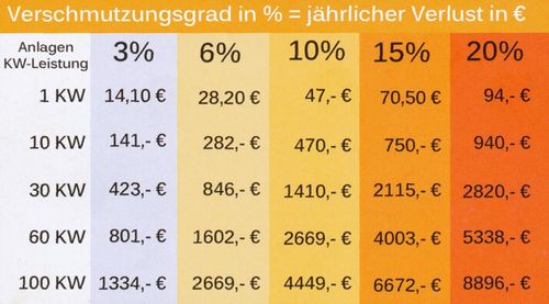 Verlust einer Photovoltaik-Anlage